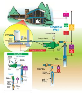 Shallow Well Pump Installation Diagram